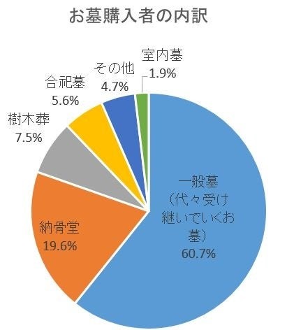 お墓購入者は「年収」と「幸福度」が高い傾向、全石協の調査で判明