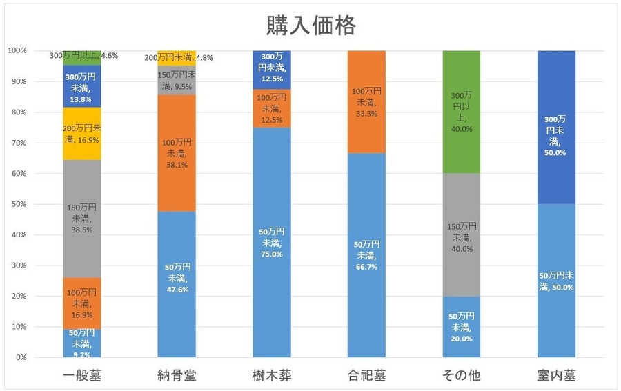 お墓購入者は「年収」と「幸福度」が高い傾向、全石協の調査で判明