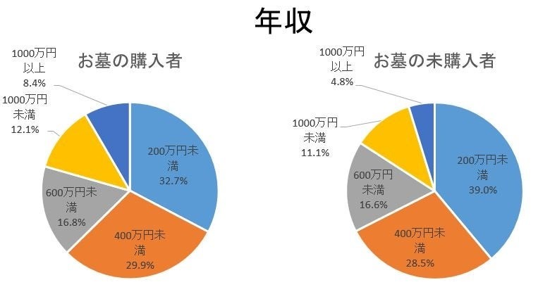 お墓購入者は「年収」と「幸福度」が高い傾向、全石協の調査で判明
