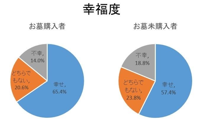 お墓購入者は「年収」と「幸福度」が高い傾向、全石協の調査で判明