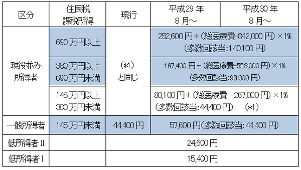 「医療費負担増」改正　確定申告で医療費負担は大きく変わる。タイプ別「損をしない確定申告活用術」