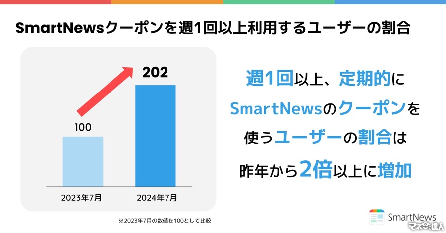 スマートニュース「クーポン利用実態調査」前年比2倍に増加　家計防衛意識の高まりを反映