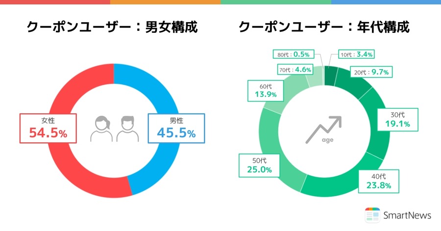 スマートニュース「クーポン利用実態調査」前年比2倍に増加　家計防衛意識の高まりを反映