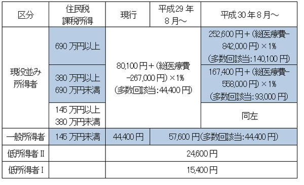 「医療費負担増」改正　確定申告で医療費負担は大きく変わる。タイプ別「損をしない確定申告活用術」