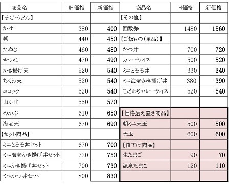 首都圏にある駅近「立ち食いそば」チェーン6選　値上げが多いがお得なキャンペーンも