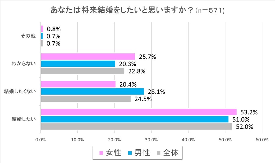独身男女の8割が共働き希望、家計管理は「お互いが毎月定額を共有口座（財布）に入金してそれで家計を管理する」