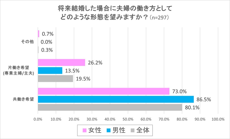 独身男女の8割が共働き希望、家計管理は「お互いが毎月定額を共有口座（財布）に入金してそれで家計を管理する」