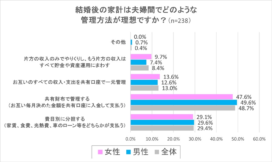 独身男女の8割が共働き希望、家計管理は「お互いが毎月定額を共有口座（財布）に入金してそれで家計を管理する」