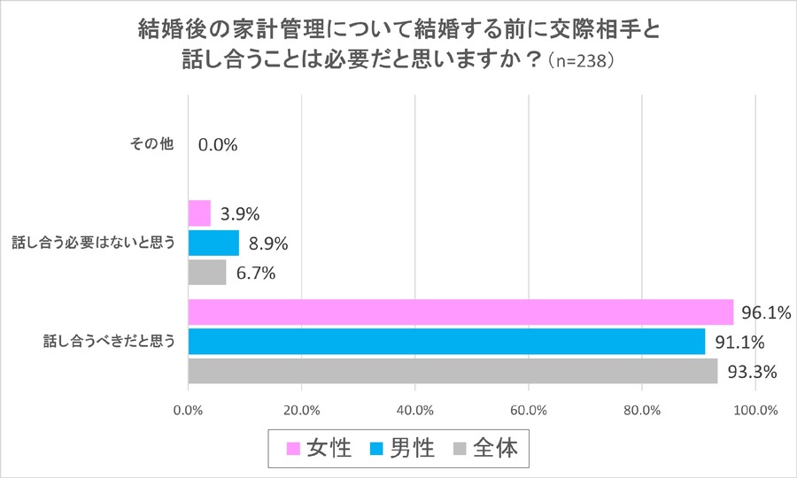 独身男女の8割が共働き希望、家計管理は「お互いが毎月定額を共有口座（財布）に入金してそれで家計を管理する」
