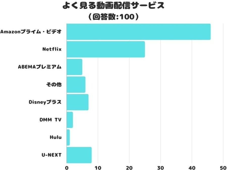 よく見る動画配信サービスAmazonプライムビデオは堂々1位その理由と2位以下は？