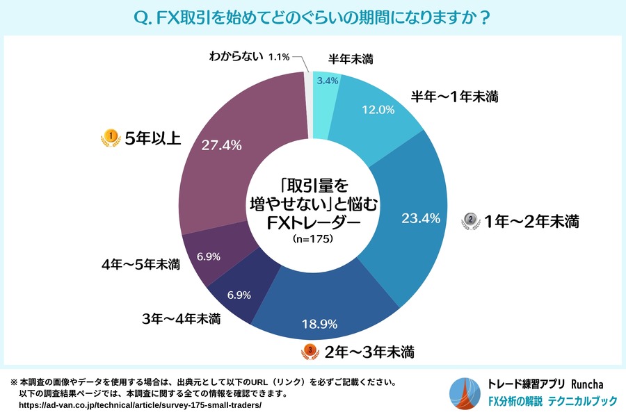 【FXトレーダーの悩み】多くの人が取引量を増やせない　大きな損失への恐怖心に打ち勝つ対策は