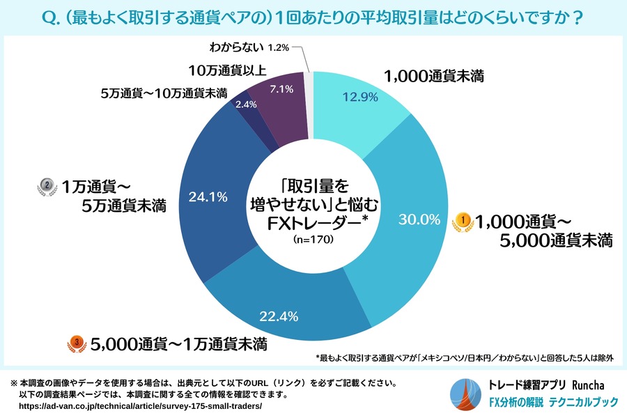 【FXトレーダーの悩み】多くの人が取引量を増やせない　大きな損失への恐怖心に打ち勝つ対策は