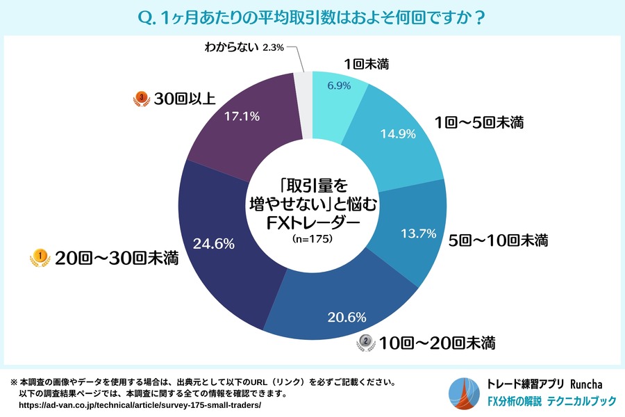 【FXトレーダーの悩み】多くの人が取引量を増やせない　大きな損失への恐怖心に打ち勝つ対策は