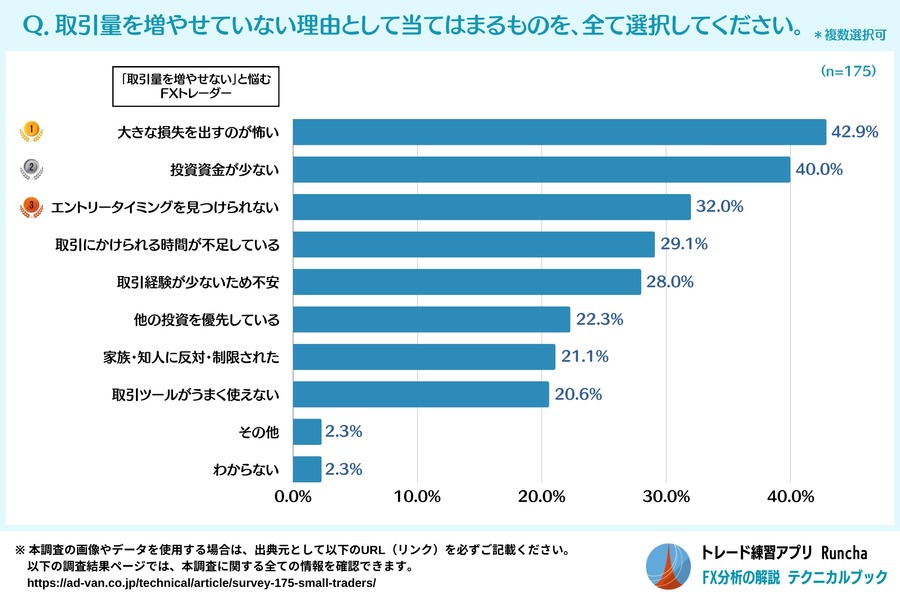 【FXトレーダーの悩み】多くの人が取引量を増やせない　大きな損失への恐怖心に打ち勝つ対策は