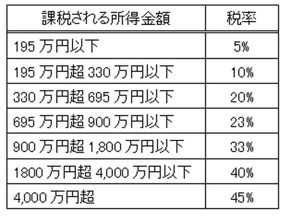 【不動産投資】法人化するメリットとそのタイミング(1)　ポイントは所得税の税率と譲渡所得税