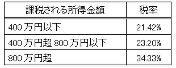 【不動産投資】法人化するメリットとそのタイミング(1)　ポイントは所得税の税率と譲渡所得税