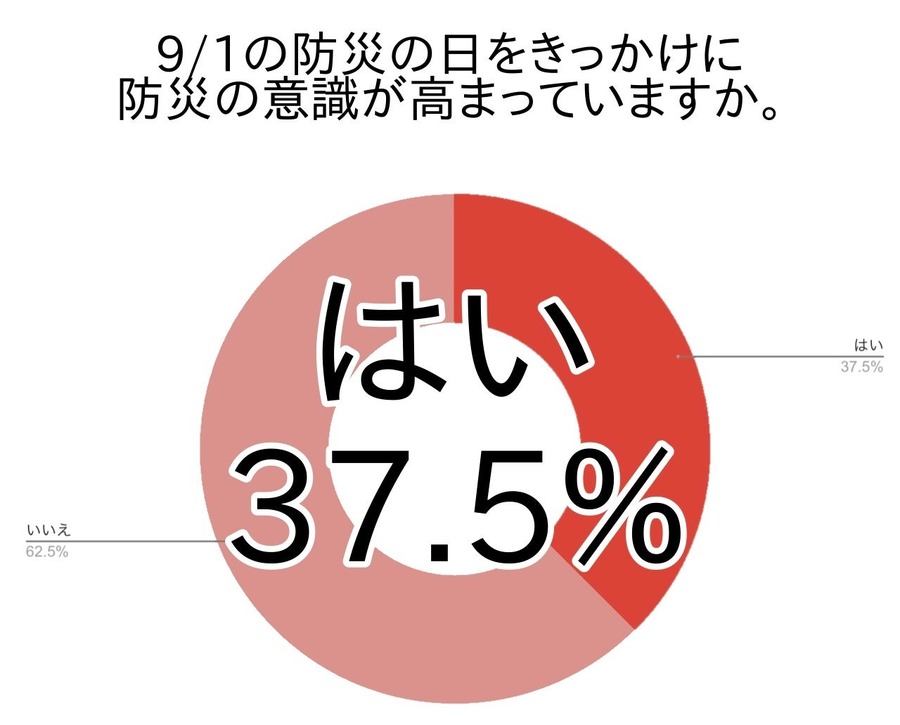 防災月間における「自宅災害対策」の現状と課題【アンケート調査】