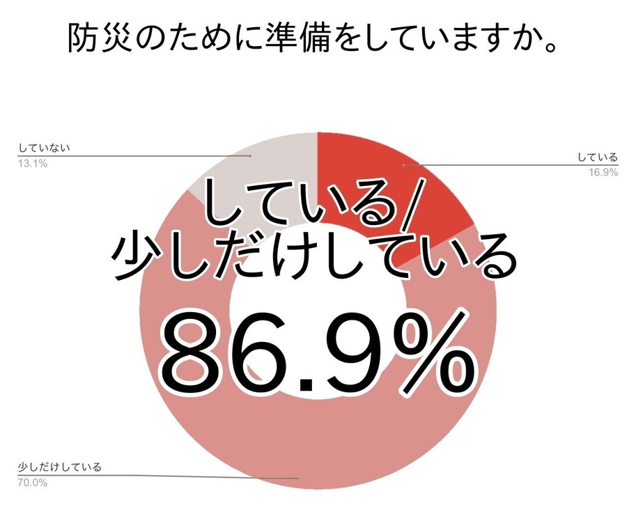 防災月間における「自宅災害対策」の現状と課題【アンケート調査】