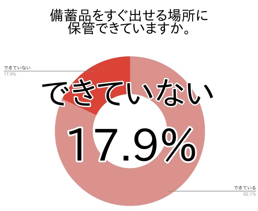 防災月間における「自宅災害対策」の現状と課題【アンケート調査】