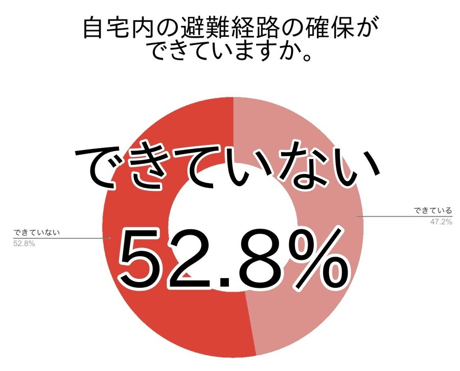 防災月間における「自宅災害対策」の現状と課題【アンケート調査】