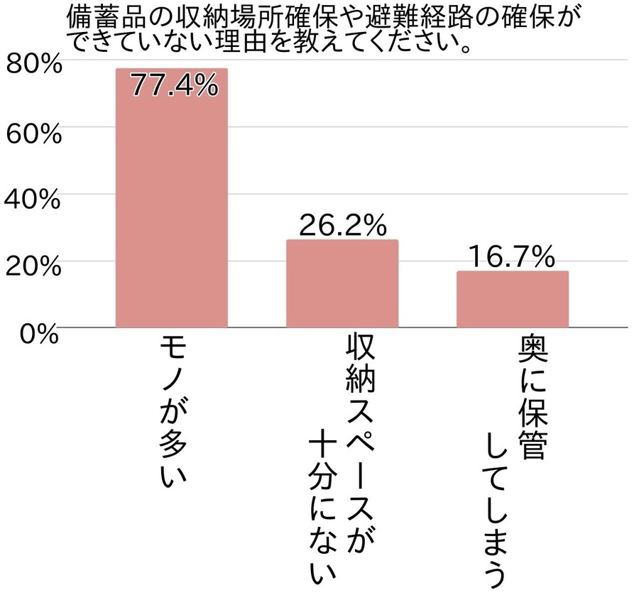 防災月間における「自宅災害対策」の現状と課題【アンケート調査】