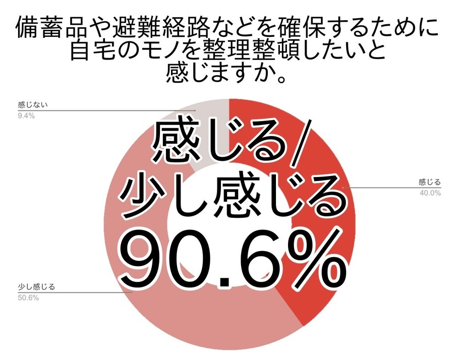 防災月間における「自宅災害対策」の現状と課題【アンケート調査】
