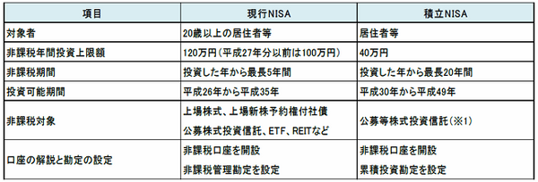 平成29年税制改正のポイント（所得税）　配偶者控除見直しと積立NISAの創設