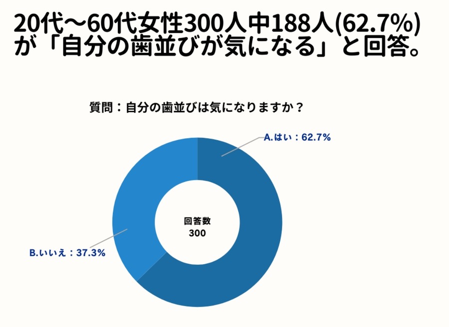 やっぱり自分の歯並びは気になりますか？　20～60代女性の62.7％が歯並びを気にしている調査結果に