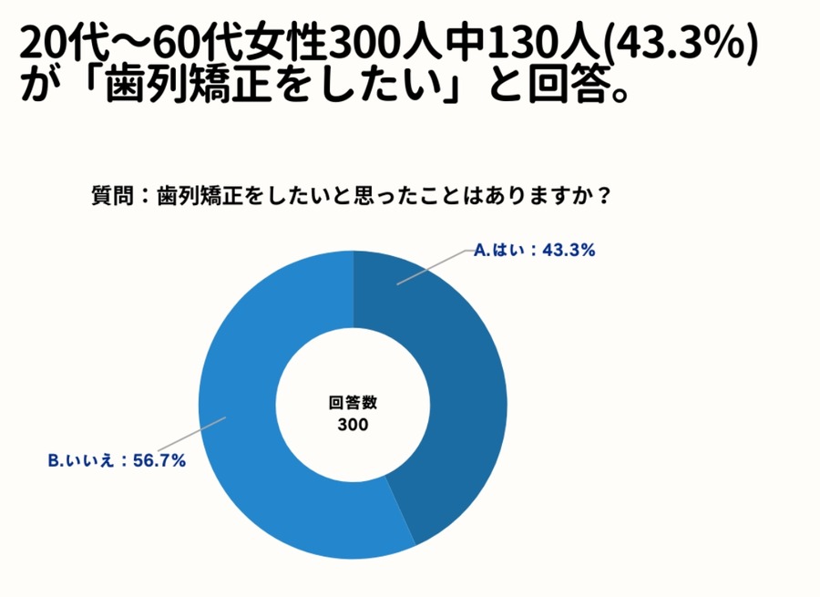 やっぱり自分の歯並びは気になりますか？　20～60代女性の62.7％が歯並びを気にしている調査結果に