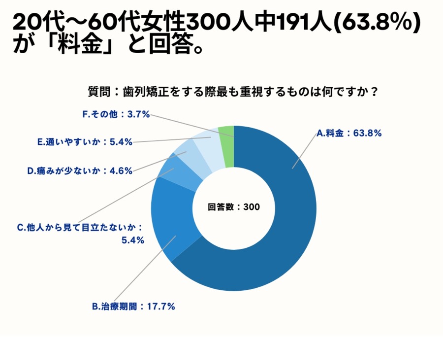 やっぱり自分の歯並びは気になりますか？　20～60代女性の62.7％が歯並びを気にしている調査結果に