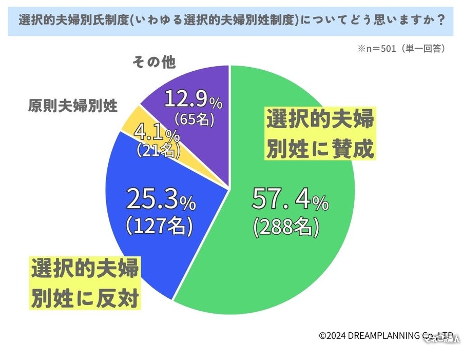 「夫婦別姓に賛成？反対？」独自調査結果では賛成派が多数