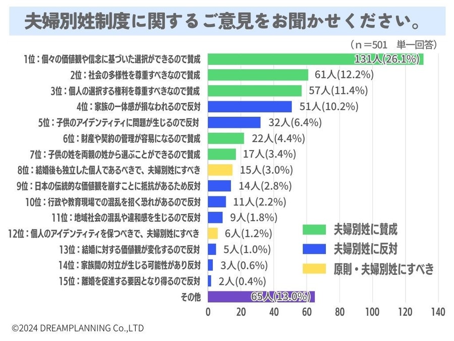 「夫婦別姓に賛成？反対？」独自調査結果では賛成派が多数