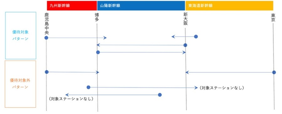 山陽新幹線レール＆カーシェア、10月限定ボーナスキャンペーン