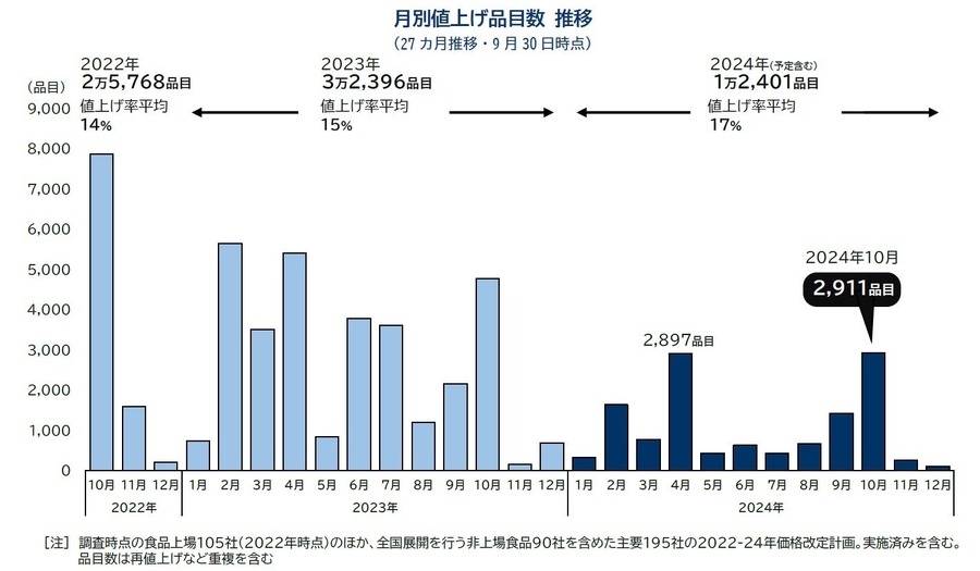 2024年10月の食品値上げ、年内最大の2911品目
