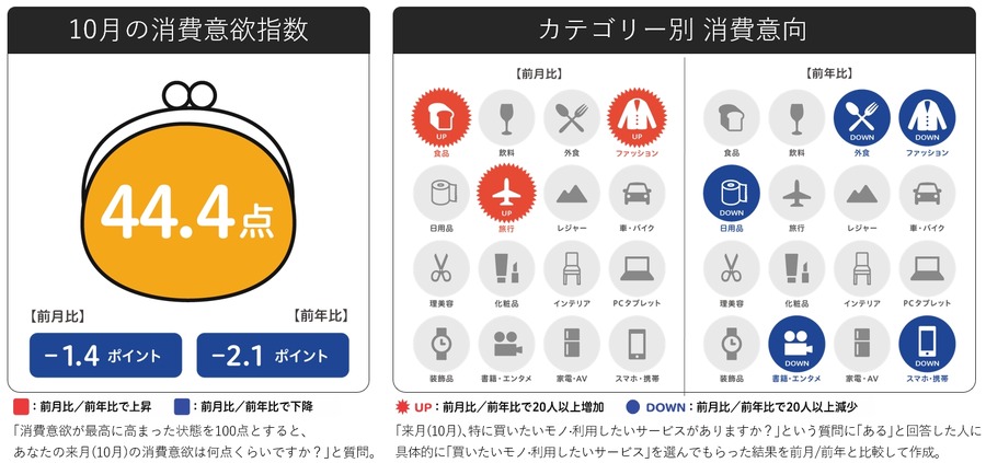 2024年10月の消費意欲指数、過去5年間で最低に