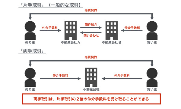 「仲介手数料」は何のために支払うの？　その仕組みと注意点3つ