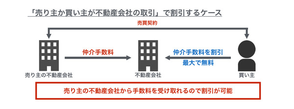 「仲介手数料」は何のために支払うの？　その仕組みと注意点3つ