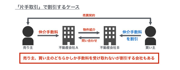 「仲介手数料」は何のために支払うの？　その仕組みと注意点3つ