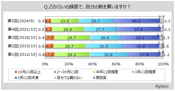 靴の所有・購入状況調査：スニーカーが男女共に人気