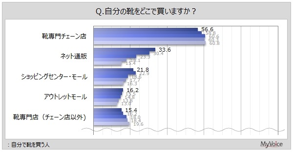 靴の所有・購入状況調査：スニーカーが男女共に人気
