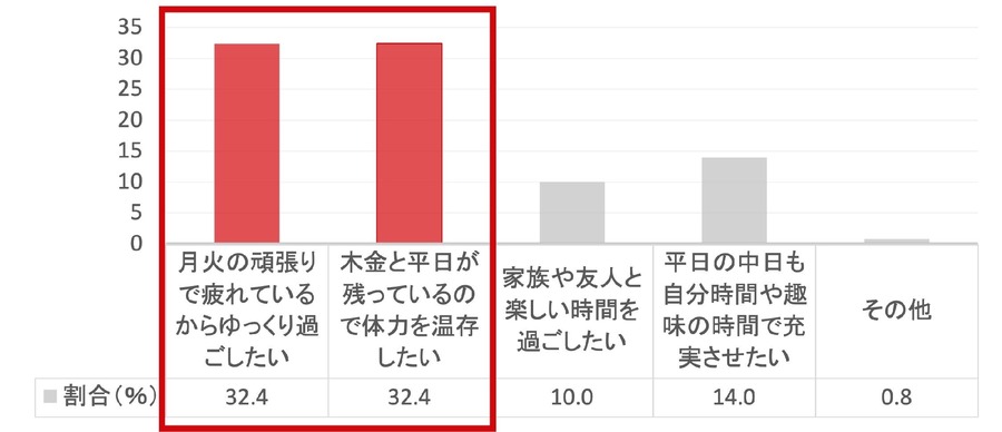 【曜日に関するウィルキンソンのアンケート】水曜日はゆっくり過ごしたい、体力温存したい日