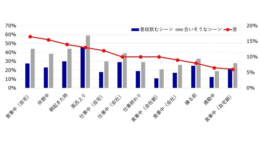 【曜日に関するウィルキンソンのアンケート】水曜日はゆっくり過ごしたい、体力温存したい日