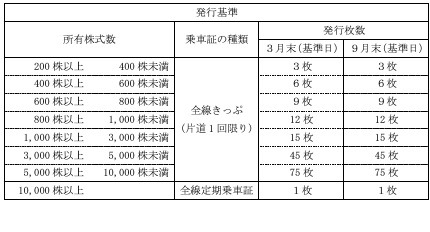 【東京メトロ】10/23に上場！乗車証・かき揚げなどの株主優待が魅力　10/8～11に抽選申込を忘れずに
