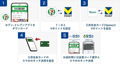 【三井住友カード】セブンでのスマホタッチ決済で10%還元　セブンのアプリやID連携など事前準備を忘れずに