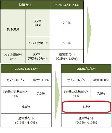 【三井住友カード】セブンでのスマホタッチ決済で10%還元　セブンのアプリやID連携など事前準備を忘れずに
