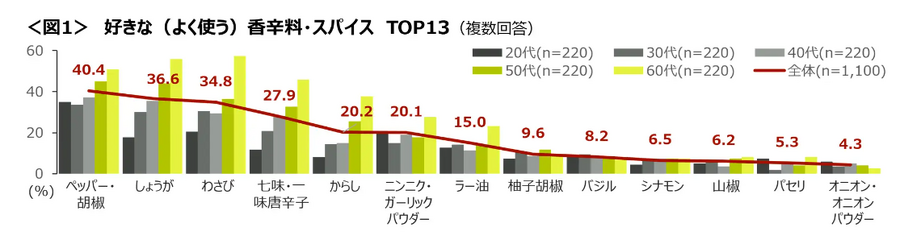 日本人が好む香辛料・スパイス　全国調査で明らかに！飲み物やスイーツでの使用方法も