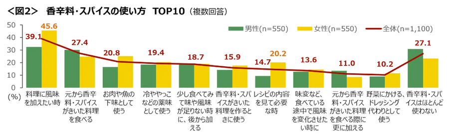日本人が好む香辛料・スパイス　全国調査で明らかに！飲み物やスイーツでの使用方法も
