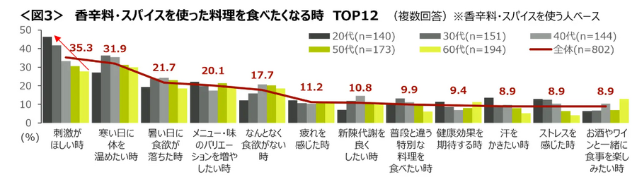 日本人が好む香辛料・スパイス　全国調査で明らかに！飲み物やスイーツでの使用方法も