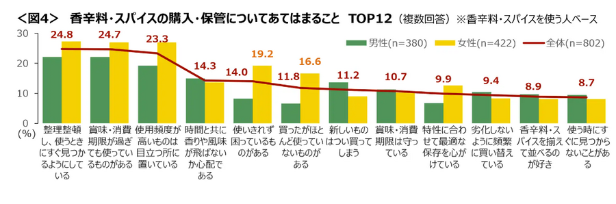 日本人が好む香辛料・スパイス　全国調査で明らかに！飲み物やスイーツでの使用方法も