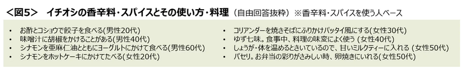 日本人が好む香辛料・スパイス　全国調査で明らかに！飲み物やスイーツでの使用方法も